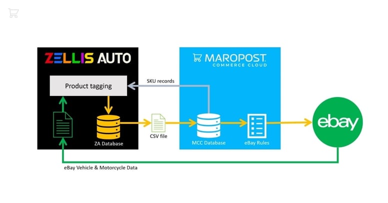 How-does-ZELLIS-Auto-work